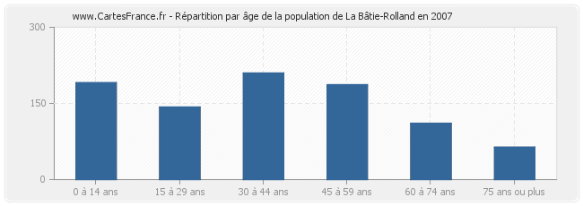 Répartition par âge de la population de La Bâtie-Rolland en 2007